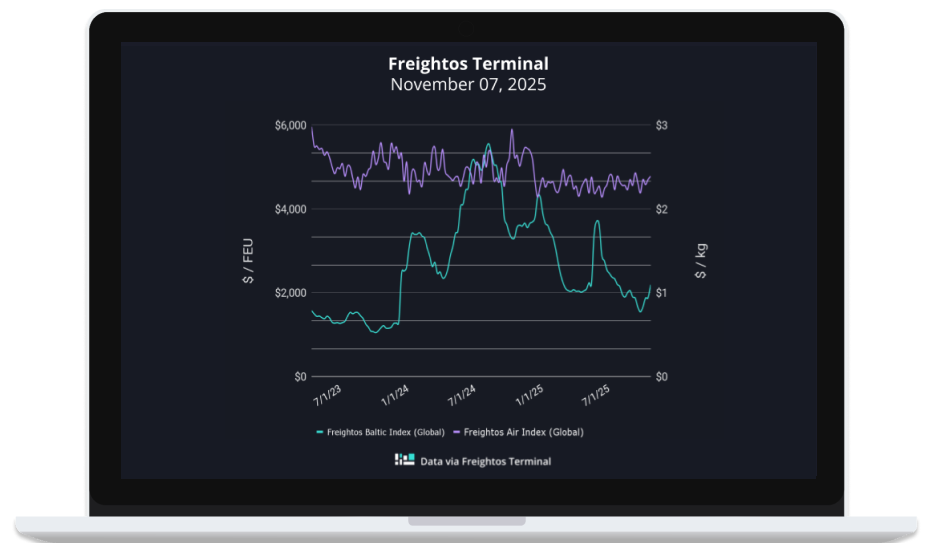 November 2025 Ocean Freight Dynamics: Rising GRIs and the Anticipated Return of Red Sea Container Traffic