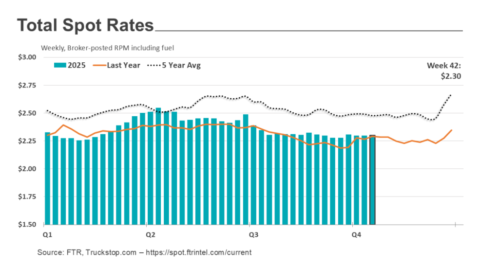 Recent Developments in Spot Rates and Demand Challenges in the Class 8 Truck Market