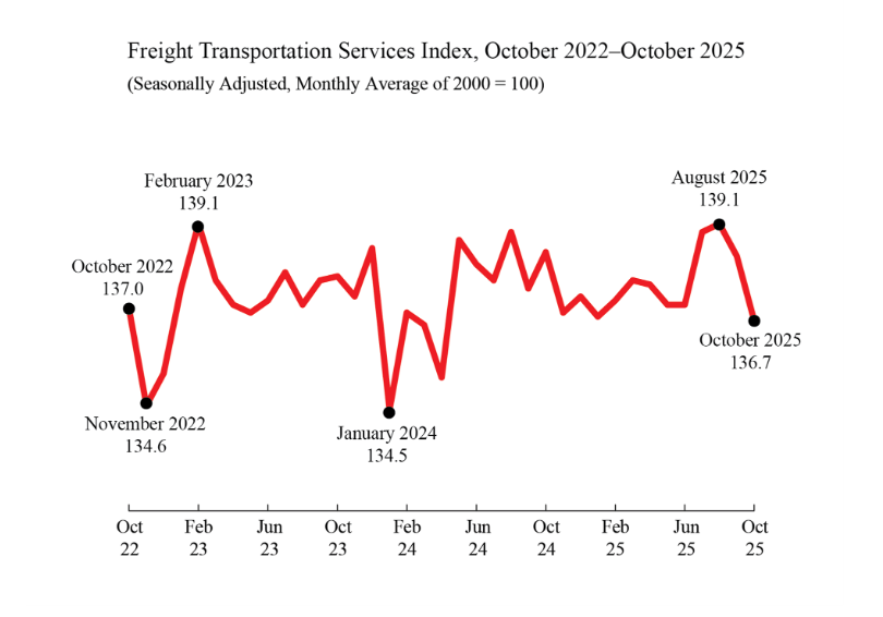 US Trucking Spot Market Shows Recovery Signals But New Class 8 Truck Orders Remain Low