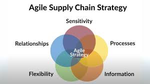 Rethinking Supply Chain Planning: The Shift from Calendar-Based Models to Agile Synchronization