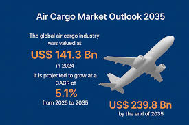 Air Cargo Market Set for Continued Growth Through the End of 2025