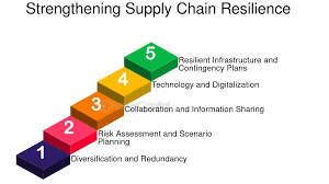 Strengthening Supply Chain Resilience through Incident Response and Business Continuity Strategies