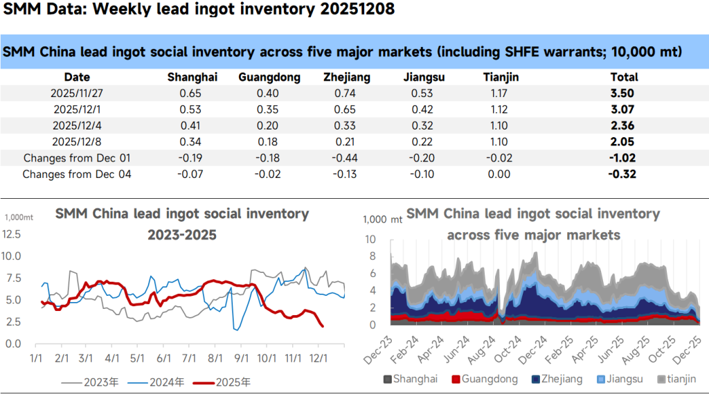 Lead Ingot Stocks Slide to 15-Month Low as Demand Shifts Toward Nearby Warehouse Supplies