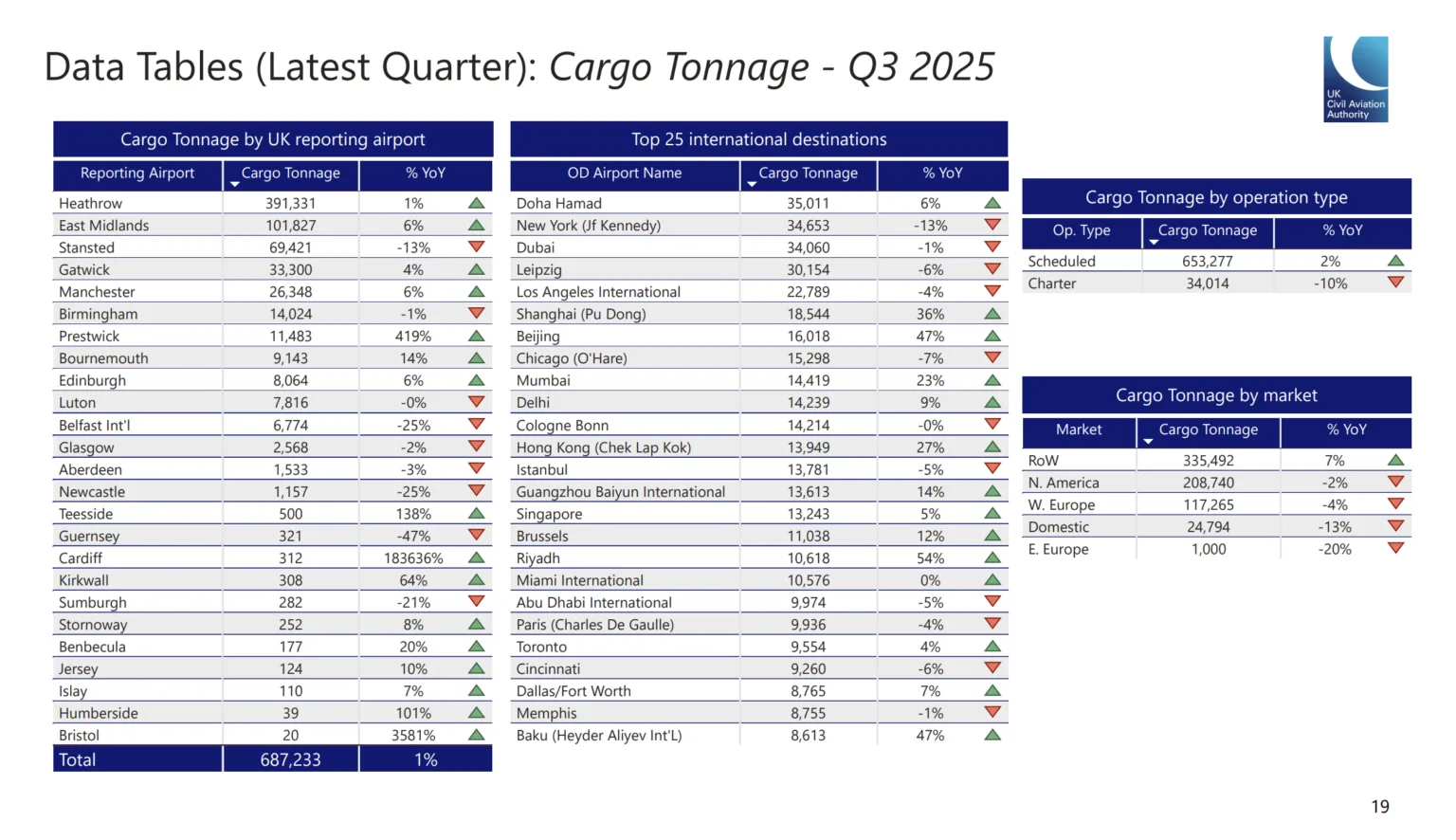 UK Air Cargo Volume Climbs to 687,000 Tonnes in Third Quarter of 2025
