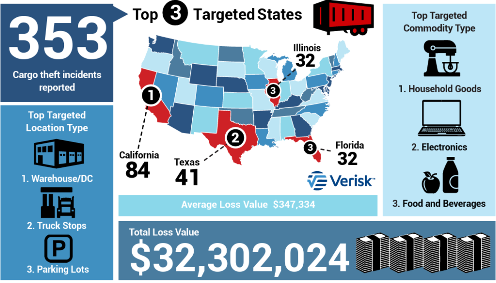 Navigera genom ökningen av lastbilsstölder under helgperioden och dess påverkan på leverantörskedjorna