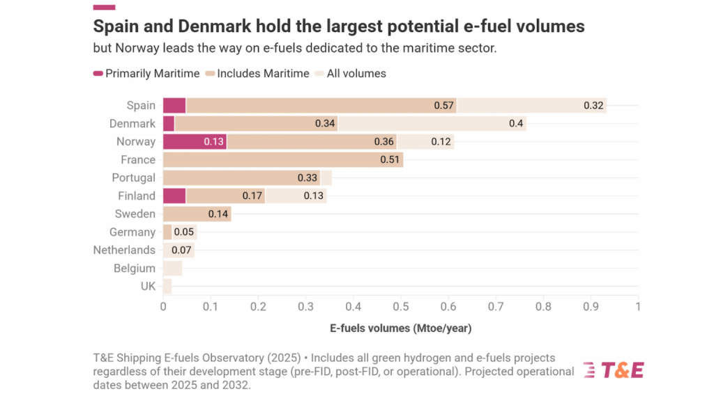 Spain and Denmark Pave the Path Forward in Marine Green Fuel Innovation