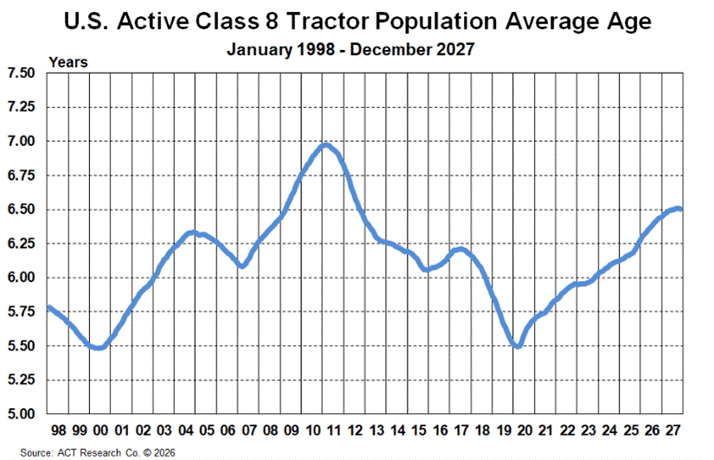 Trailer demand revives as Class 8 truck age peaks: what shippers and carriers should know