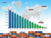 Fortsatt nedgång i bunkerbränslepriser under 2025 minskar globala fraktkostnader