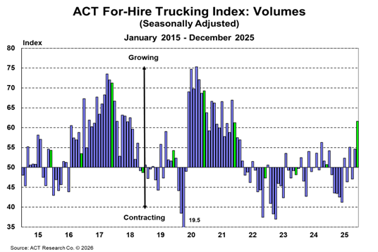 Spot market spike after Midwest snowstorms: reefer rates up 45¢/mile and Class 8 orders climb in January