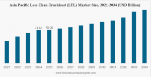 Forecast: LTL Market to Reach USD 333.89 Billion by 2034 — Findings from Fortune Business Insights™ Pvt. Ltd., Ashwin Arora