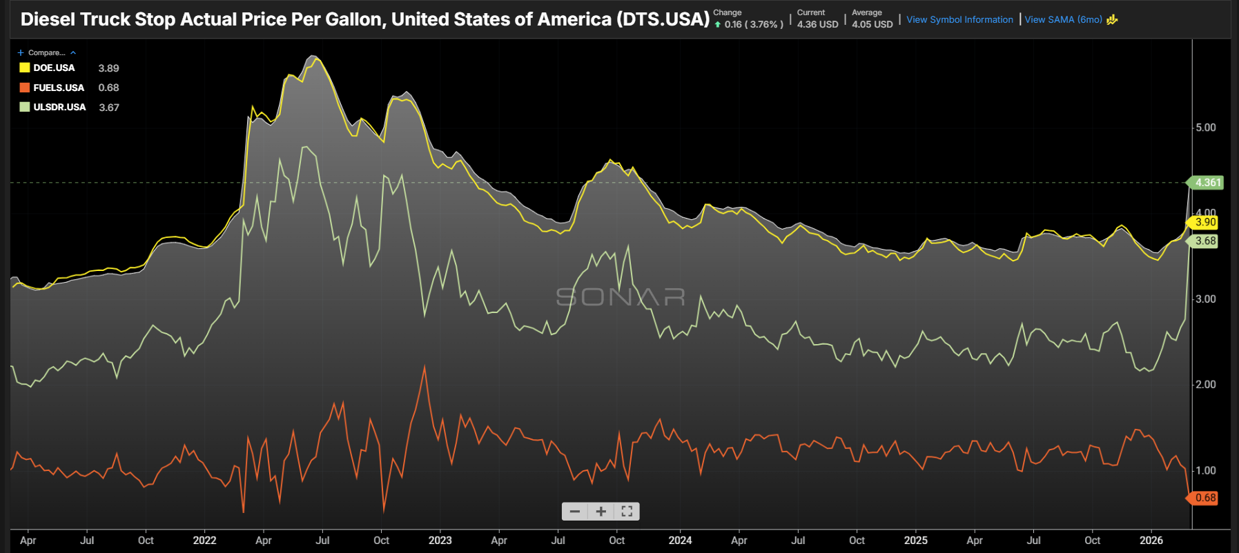 Diesel spike forces carriers to rebalance fuel surcharges and operations
