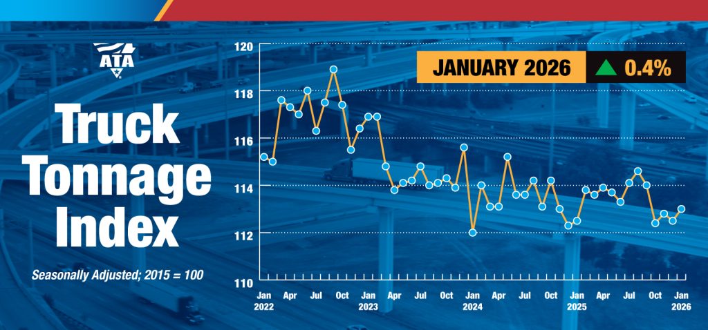 U.S. truck tonnage nudges higher in January as carriers benefit from tighter capacity