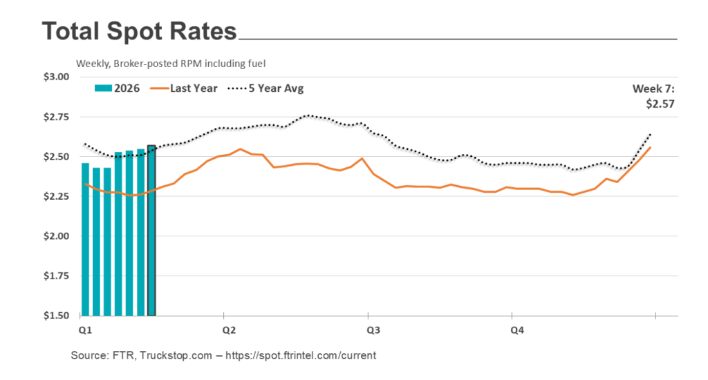 ACT Research signals cautious optimism as flatbed spot rates rip higher
