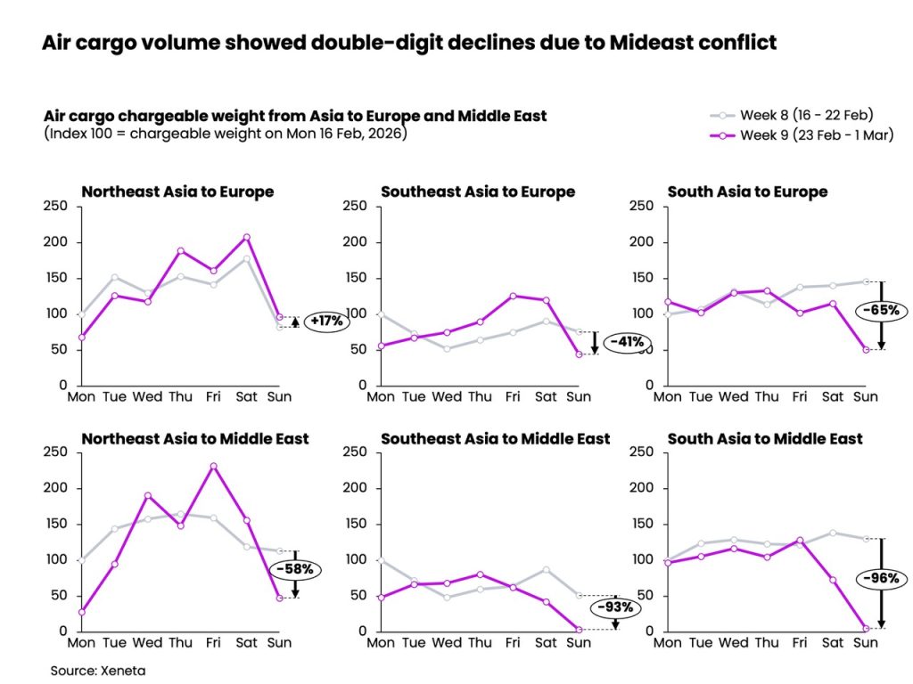 Xeneta Analysis: How the Middle East Escalation Is Reshaping Global Airfreight