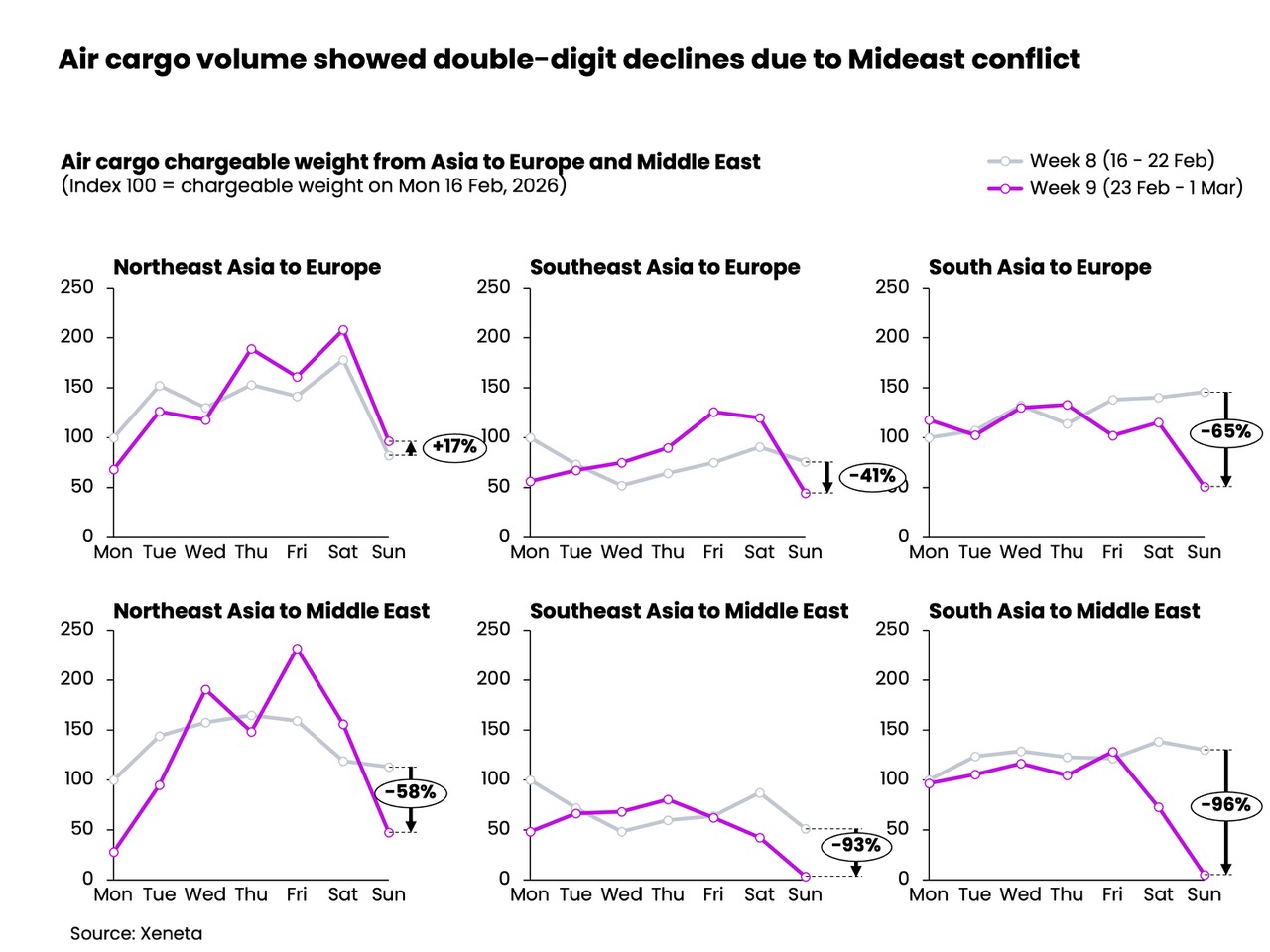 Xeneta Analysis: How the Middle East Escalation Is Reshaping Global Airfreight